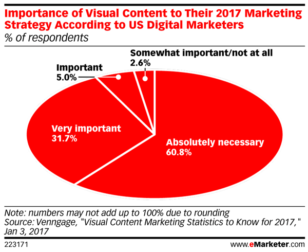 يقول معظم المسوقين إن المحتوى المرئي ضروري للغاية لاستراتيجيات التسويق لعام 2017.