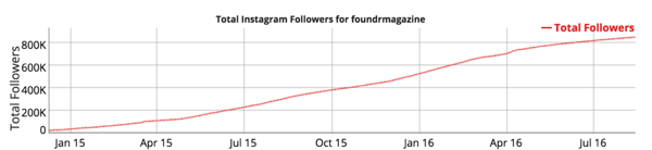نمو أتباع Instagram