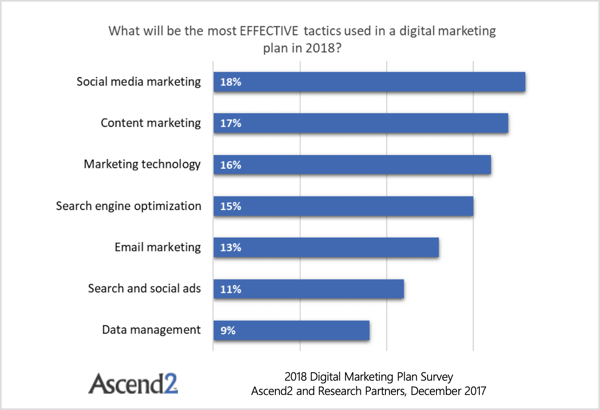 يكشف استطلاع Ascend2 أن التسويق عبر البريد الإلكتروني قد تجاوزه أربعة أشياء: تحسين محركات البحث ، وتكنولوجيا التسويق ، وتسويق المحتوى ، والتسويق عبر وسائل التواصل الاجتماعي. 