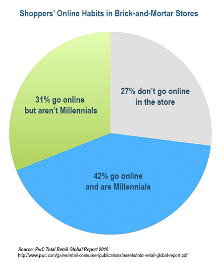 من المرجح أن يذهب جيل الألفية إلى الإنترنت في المتاجر أكثر من جميع مجموعات المتسوقين الأخرى.