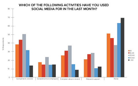 بيانات edison حول استخدام المستهلك لوسائل التواصل الاجتماعي