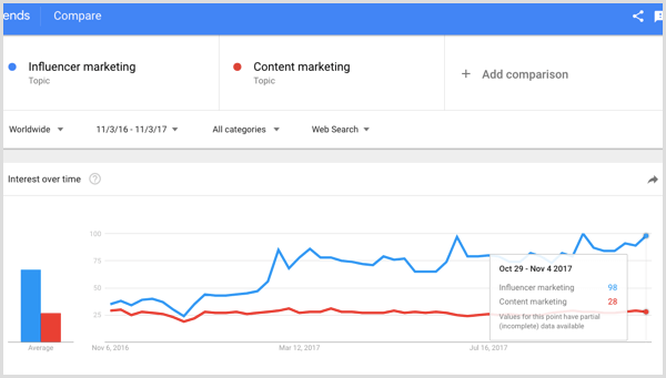 بحث جوجل عن التسويق المؤثر مقابل تسويق المحتوى