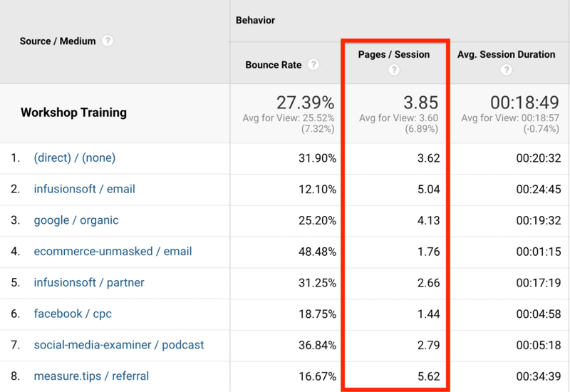 كيفية تحليل تفاعل زوار الموقع مع تقارير Google Analytics: Social Media Examiner