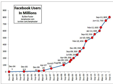 نمو الفيسبوك