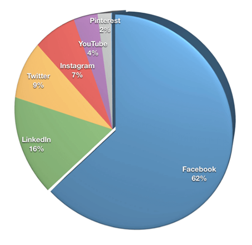 اختار ما يقرب من ثلثي المسوقين (62٪) فيسبوك كأهم منصة لهم ، يليهم لينكد إن (16٪) وتويتر (9٪) وإنستغرام (7٪).