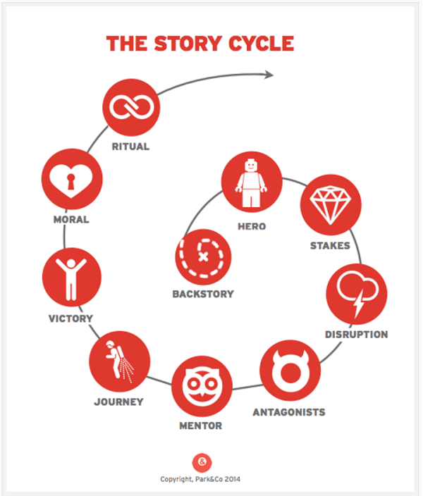 دورة القصة