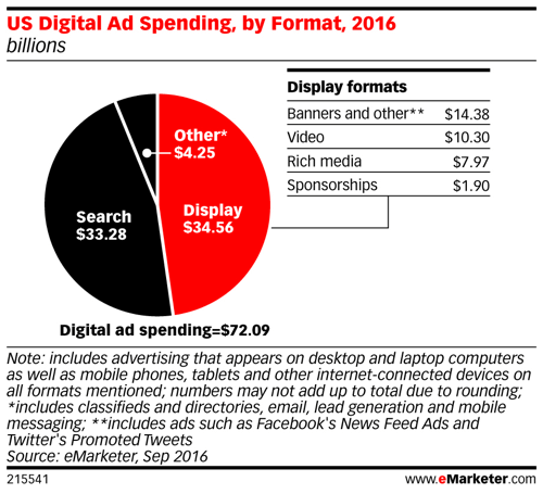 emarketer لنا الإنفاق على الإعلانات الرقمية حسب الشكل