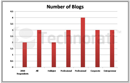 عدد المدونات