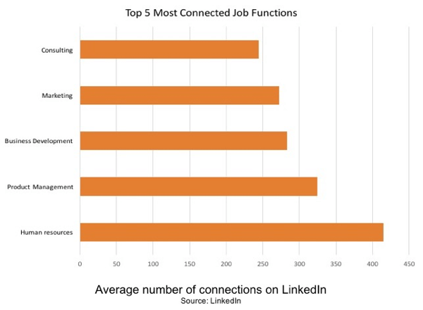 الموارد البشرية هي الوظيفة الوظيفية الأكثر ارتباطًا على LinkedIn.