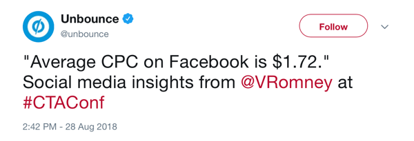 Unbounce tweet من 28 أغسطس 2018 مع الإشارة إلى أن متوسط ​​تكلفة النقرة على Facebook هو 1.72 دولار لكلVRomney في #CTAConf.
