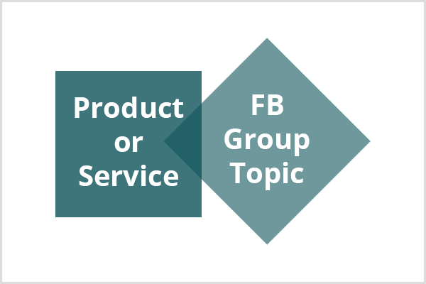 مربع أزرق مخضر داكن مع نص المنتج أو الخدمة يتصل بماسة زرقاء فاتحة مع نص Facebook Group Topic.