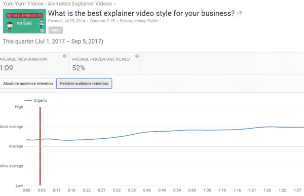 يتيح لك الاحتفاظ النسبي بالجمهور قياس أداء فيديو YouTube مقابل محتوى مشابه.