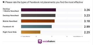 Socialbakers إحصائيات وضع الإعلانات