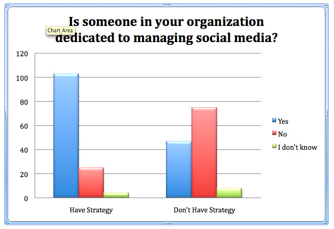لا يستفيد معظم المسوقين من وسائل التواصل الاجتماعي: ممتحن وسائل التواصل الاجتماعي