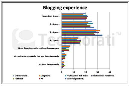 تجربة التدوين