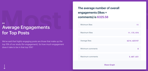 3 طرق لتحسين المشاركة على Instagram ، ودراسة Mention's Instagram Engagement ، ومتوسط ​​المشاركات لأهم المنشورات على Instagram 