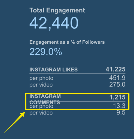 تتبع عدد التعليقات التي يحصل عليها متوسط ​​منشور Instagram باستخدام Simply Measured.