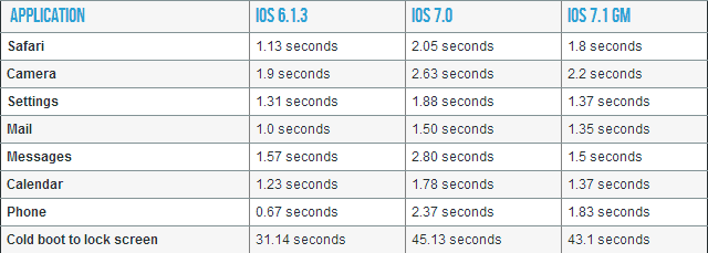 Apple تطلق جولة من التحديثات لـ iOS 7 و iOS 6 و Apple TV