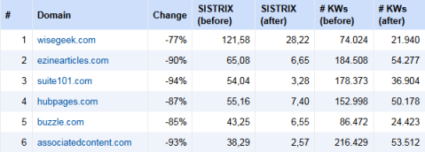 مخطط sistrix