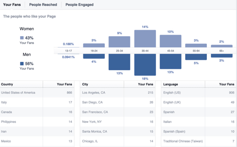 التركيبة السكانية لمشجعي الفيسبوك