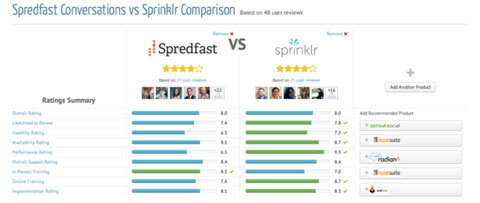 مقارنة أداة trustradius بين sprinklr و spredfast