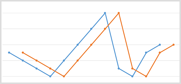 تم تغيير رسم بياني خطي أزرق بنقاط بيانات اسم العلامة التجارية ورسم بياني بخط برتقالي بنفس نقاط البيانات بعد 20 يومًا.