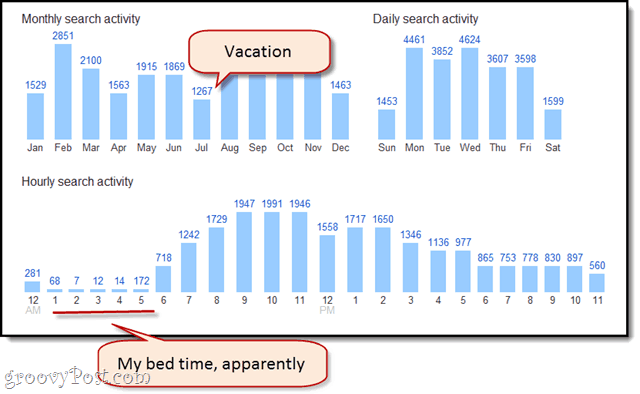 Google Trends Graphs