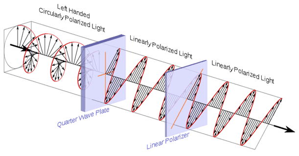 778 بكسل-دائري. الاستقطاب. بشكل دائري. مستقطب. Light_Circular. المرور المستقطب. اليسار. الوفاض. الحلزون. مشاهدة. svg