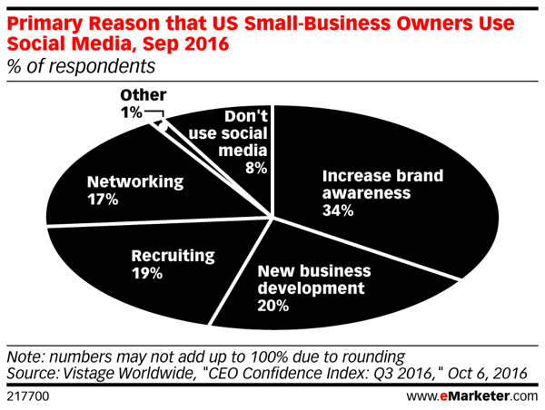 يدرك أكثر من ثلث أصحاب الأعمال الصغيرة أن زيادة الوعي بالعلامة التجارية يمكن أن يؤدي إلى المزيد من المبيعات.