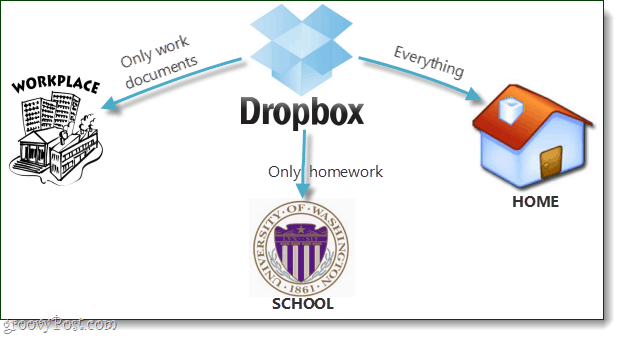 كيفية إعداد المزامنة الانتقائية ل Dropbox