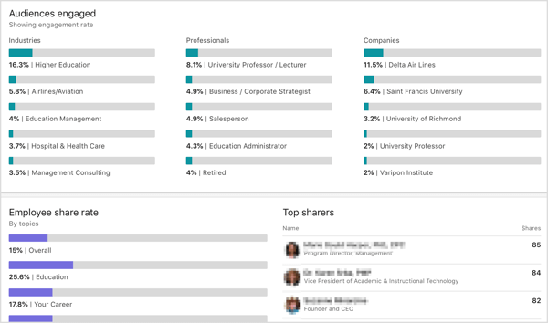 LinkedIn ارفع جمهور التحليلات المتفاعل ، ومعدل مشاركة الموظفين ، وأعلى المشاركين