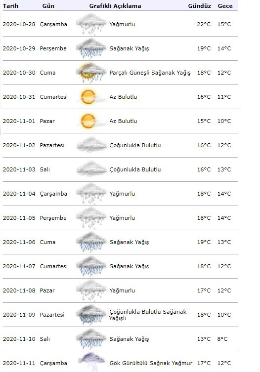اسطنبول 15 يوما لتوقعات الطقس