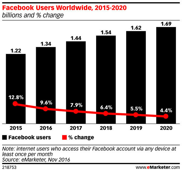 ستنخفض أرقام المستخدمين النشطين شهريًا على Facebook بشكل مطرد.