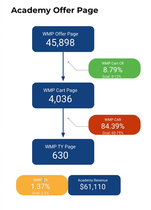 قم بتكبير لقطة الشاشة في شريحة رحلة العميل في استديو بيانات استوديو بيانات google لمنتج Measmarketing.io w.i.n. تظهر صفحة عرض أكاديمية المرور الشهرية رحلة من صفحة العرض لصفحة عربة التسوق بهدف تحويل 8-12٪ ، إلى صفحة الشكر مع هدف تحويل 60-75٪ ، وهدف تحويل إجمالي 2-5٪ وإيرادات ولدت