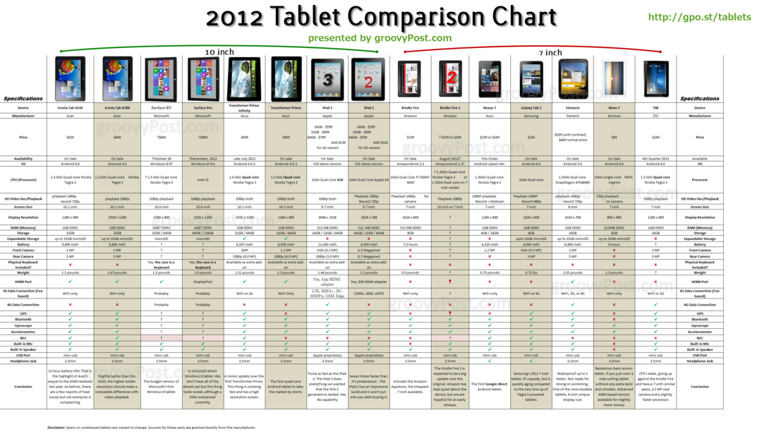 مخطط Android و iOS و Windows Tablet النهائي لعام 2011