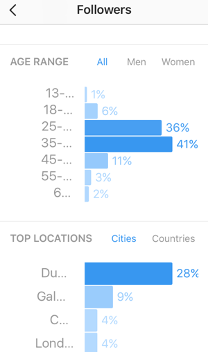 شاهد التوزيع العمري لمتابعي Instagram واعرض أفضل البلدان والمدن لمتابعيك.