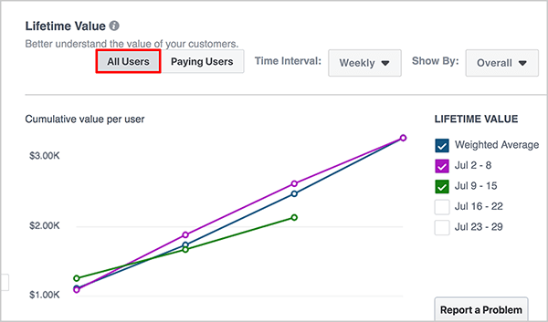 يقدم Andrew Foxwell لوحة معلومات Lifetime Value في Facebook Analytics. يوجد في الجزء العلوي قائمة منسدلة لإطار زمني ثم قائمة أخرى لإضافة شريحة. يظهر الرسم البياني الذي يعكس القيمة الدائمة لمجموعة مصادر الحدث في المنطقة الرئيسية من لوحة التحكم. الخط الأزرق خاص بالمتوسط ​​المرجح ، والخط البنفسجي مخصص للأسبوع من 27 يونيو إلى 3 يوليو ، والخط الأخضر مخصص للأسبوع من 4 إلى 10 يوليو.