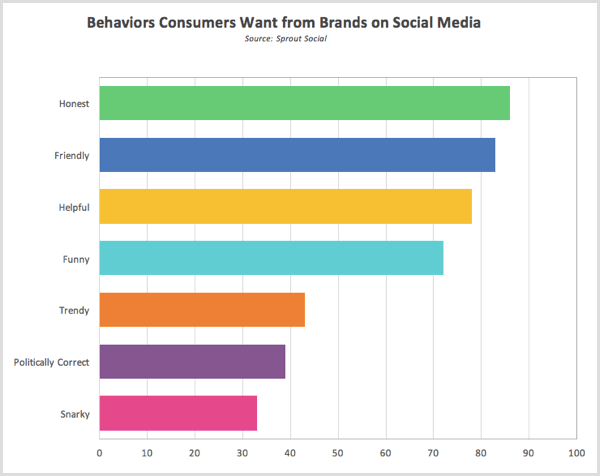 سلوكيات البحث الاجتماعي في Sprout التي يريدها المستهلكون من العلامات التجارية على وسائل التواصل الاجتماعي