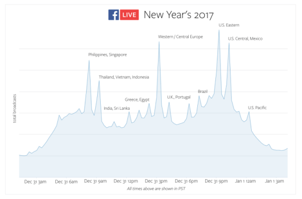 حطم Facebook Live سجلات الاستخدام في جميع أنحاء العالم عشية رأس السنة الجديدة.