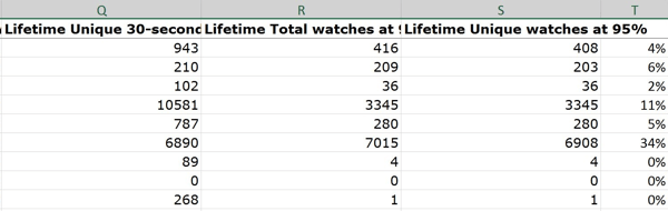 يخبرك حساب نسبة المشاهدات الفريدة بنسبة 95٪ كنسبة مئوية من إجمالي مشاهدات الفيديو بالنسبة المئوية للأشخاص الذين شاهدوا حتى النهاية أو بالقرب منها.