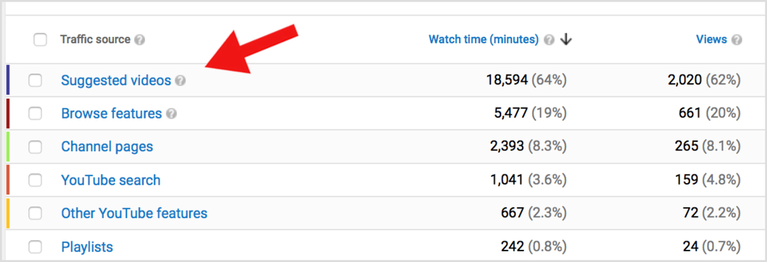 اقترح YouTube Analytics مقاطع فيديو