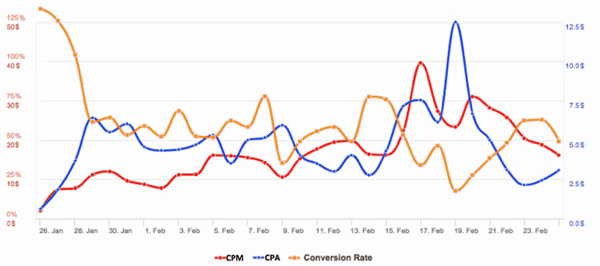 إعلانات فيسبوك cpa مقابل cv rate مع cpm