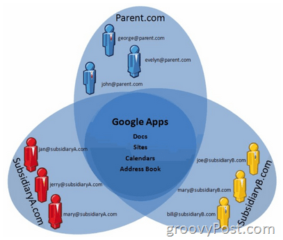 شرح دعم تطبيقات Google Mutl-Domain