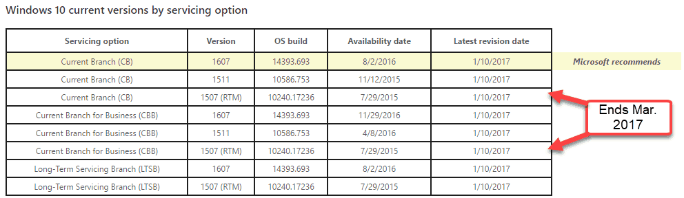 هل ما زلت تشغل Windows 10 1507؟ لديك 3 أشهر للترقية