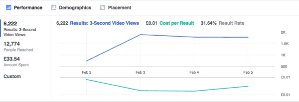 يوضح هذا الرسم البياني استقرار نتائج إعلانات Facebook بمرور الوقت.