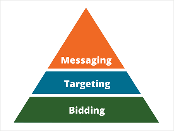 هذا توضيح لهرم مايك رودس للطرق التي يغير بها الذكاء الاصطناعي التسويق. ينقسم الهرم إلى ثلاثة أقسام. قاعدة الهرم خضراء مع نص أبيض يقول المزايدة. القسم الأوسط من الهرم أزرق به نص أبيض يقول "الاستهداف". الجزء العلوي من الهرم باللون البرتقالي مع نص أبيض يقول المراسلة.