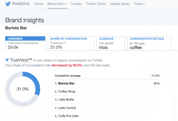 مركز تحليلات تويتر للعلامة التجارية