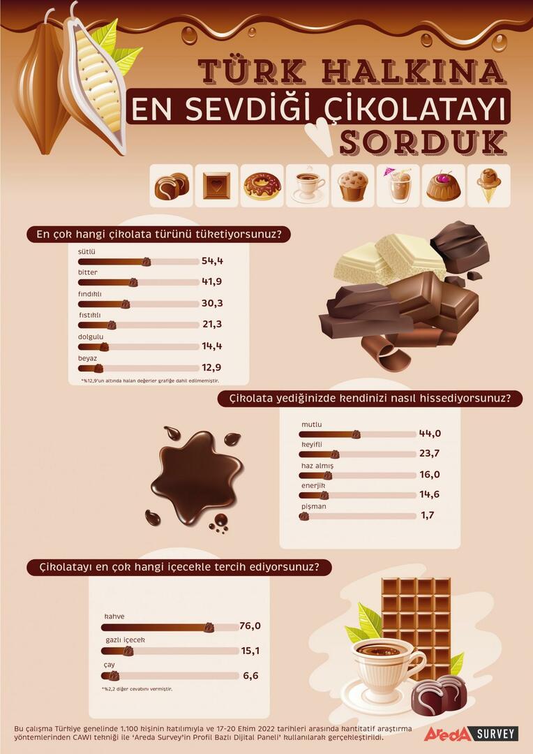 يفضل الأتراك في الغالب شوكولاتة الحليب