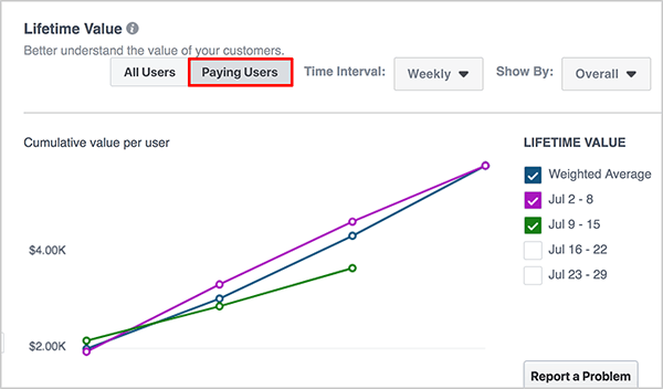 يلاحظ Andrew Foxwell أن لوحة معلومات Lifetime Value تتيح لك التبديل بين جميع المستخدمين والمستخدمين الذين يدفعون عن طريق النقر فوق خيار أعلى الرسم البياني.