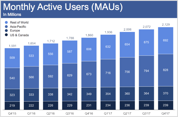 المستخدمون النشطون شهريًا على Facebook للربع الرابع من عام 2017.
